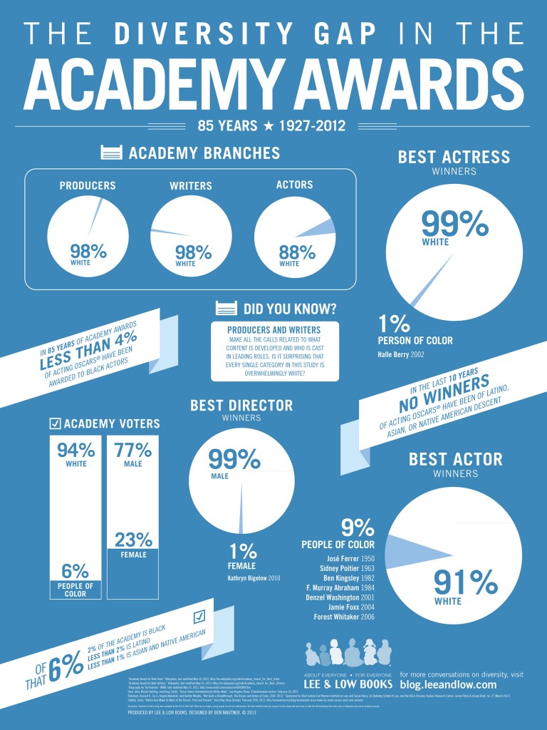 Academy Awards Infographic 18 24 - FINAL - REVISED 2-24-2014